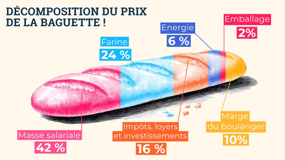 Décomposition du prix d'une baguette
