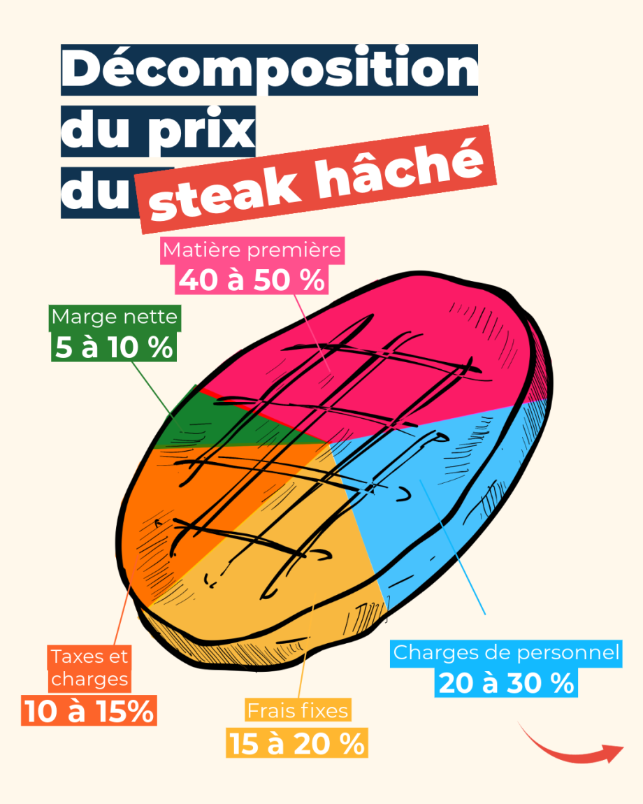 Visuel Juste Prix du Steak Haché