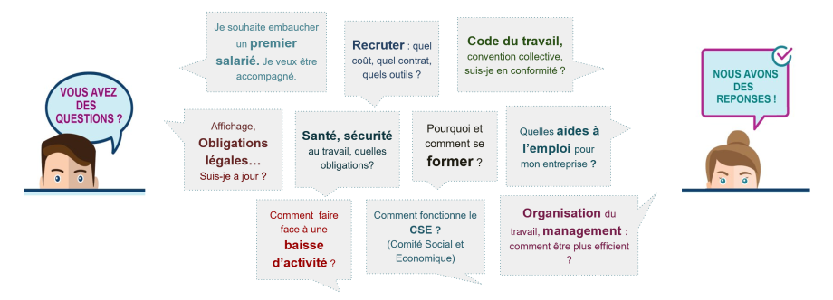 Visuels avec pleins de bulles de questions concernant les ressources humaines d'une entreprise