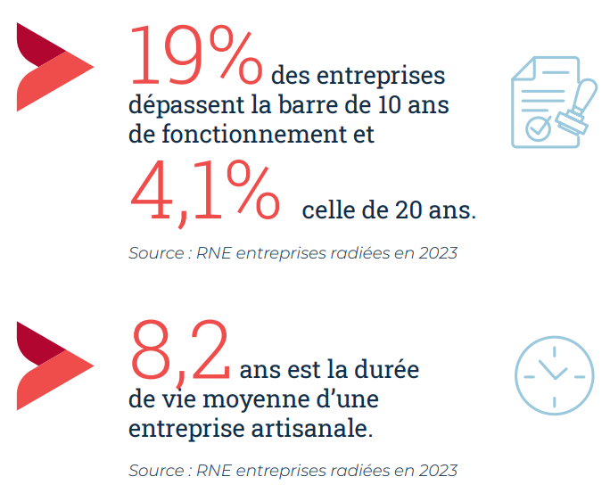 19% des entreprises dépassent la barre de 10 ans de fonctionnement
