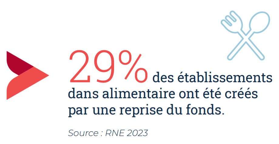 29% des établissements dans alimentaire ont été créés  par une reprise du fonds.