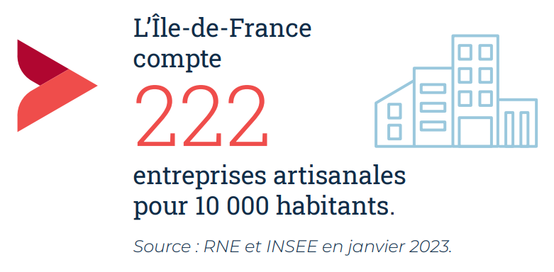 l'Île-de-France compte 222 entreprises artisanales pour 10 000 habitants
