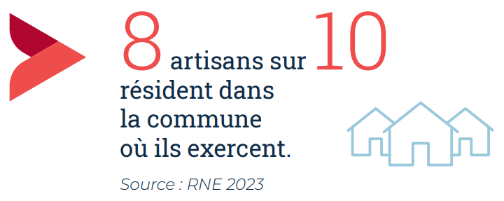 8 artisans sur 10 résident dans la commune où ils exercent