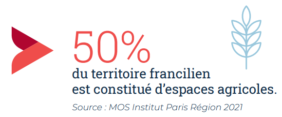 50% du territoire francilien est constitué d'espaces agricoles