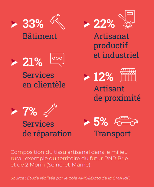 Chiffres Milieu rural IDF