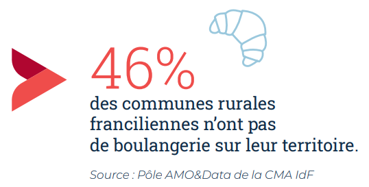 46% des communes rurales franciliennes n'ont pas de boulangeries sur leur territoire