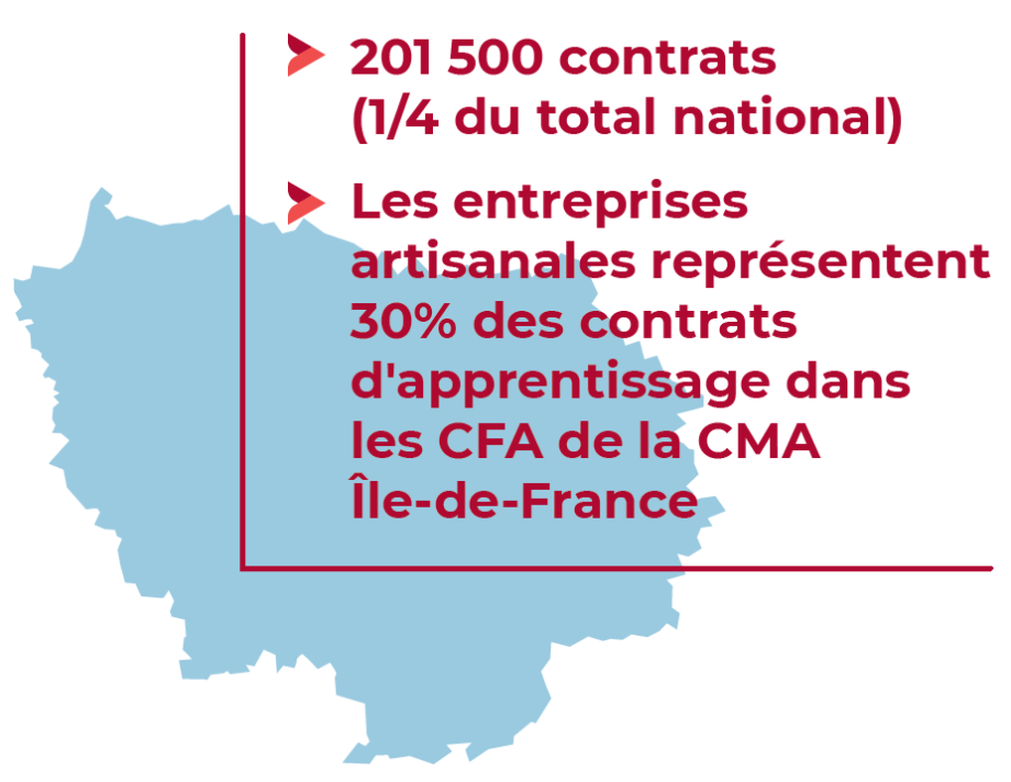 Les entreprises artisanales représentent 30% des contrats d'apprentissage dans les CFA de la CMA IDF