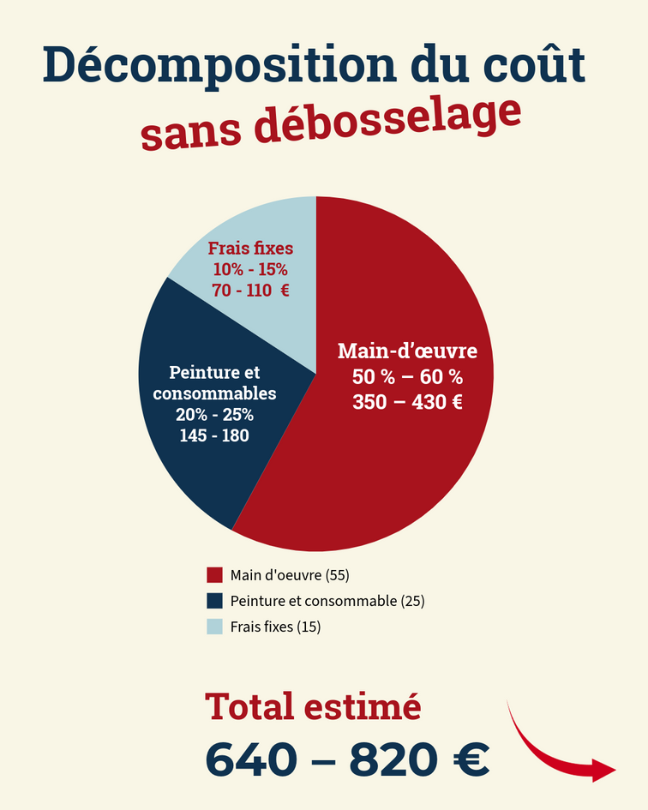 Visuel Décomposition du coût sans débosselage