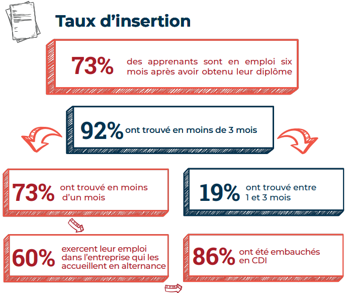 Taux d'insertion 2025