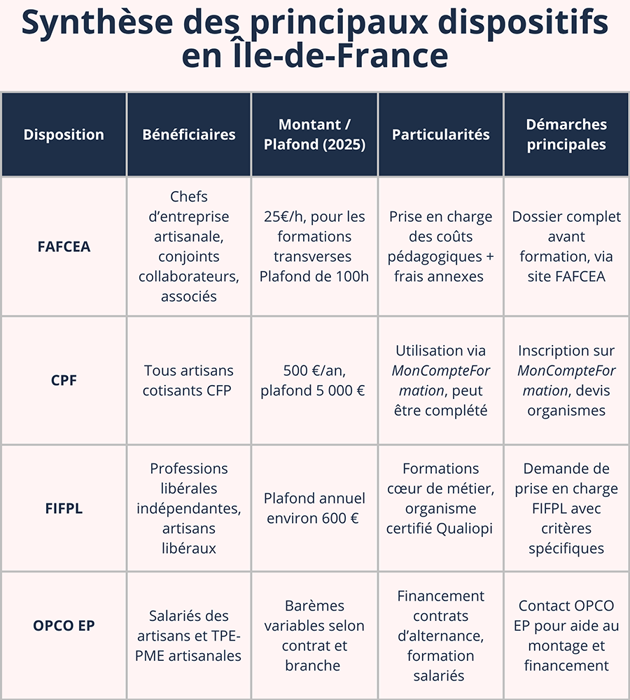 Tableaux des principaux dispositifs de financement de formation professionnelle en IDF