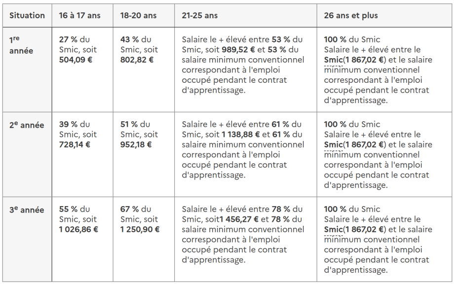 Tableau de la Rémunération brute mensuelle minimale d'un apprenti