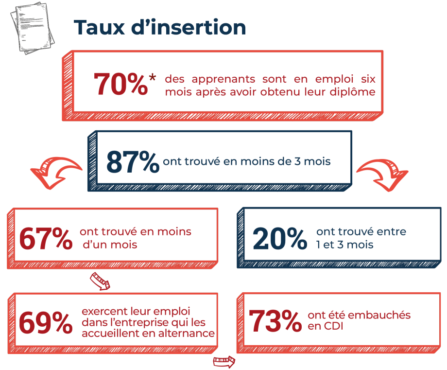 Visuel Taux d'insertion 2026